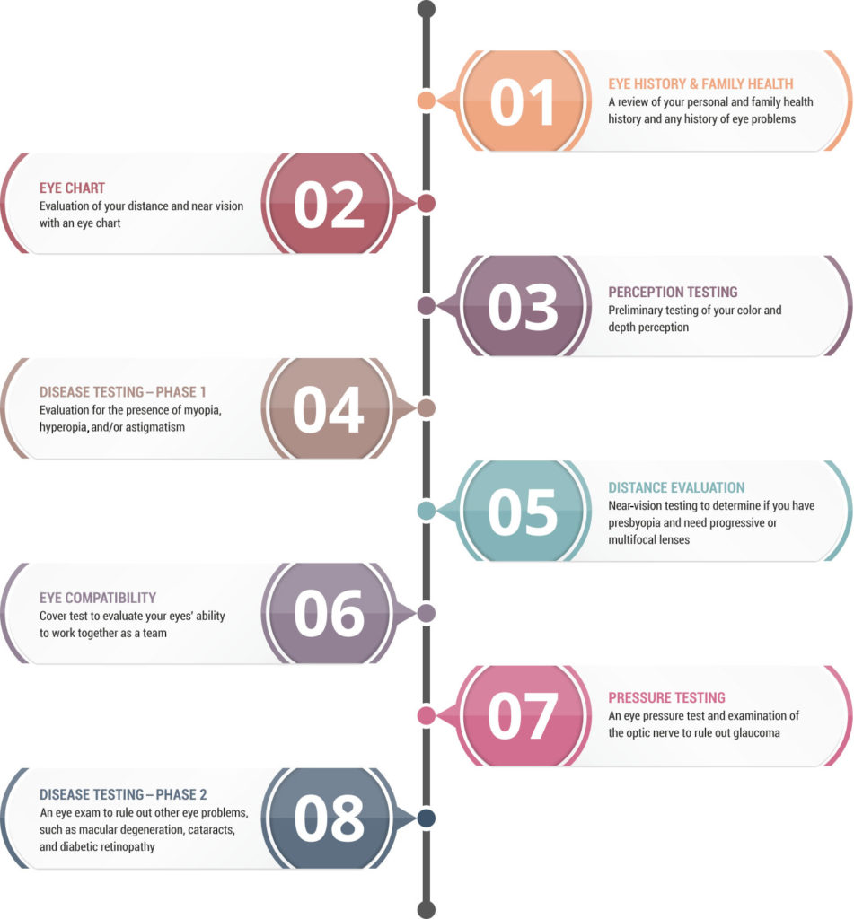 Eye Exam Process Eye Exam Process